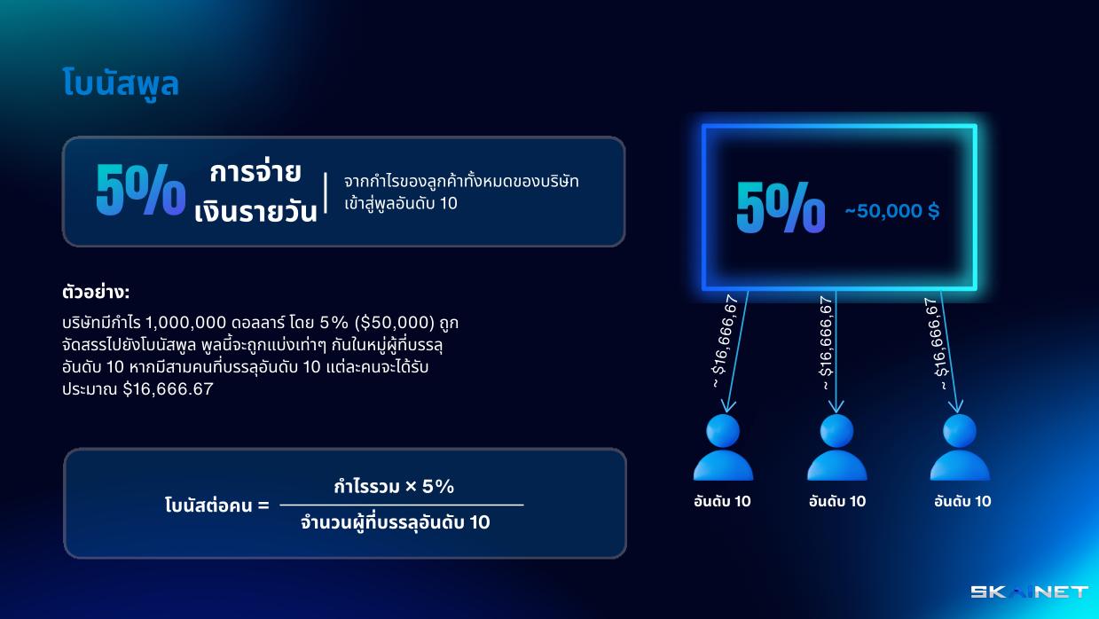 การจ่ายเงินรายวัน 5% จากกำไรของลูกค้าบริษัททั้งหมดเข้าสู่อันดับ 10 Pool